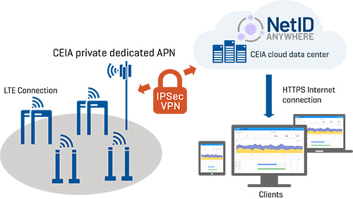 NetID Anywhere Walk-Through Metal Detector Network Management System - detail